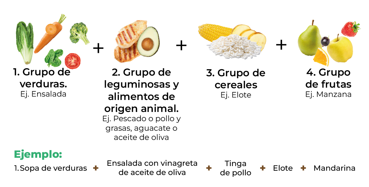 Ejemplos de orden de comidas para el control de glucosa