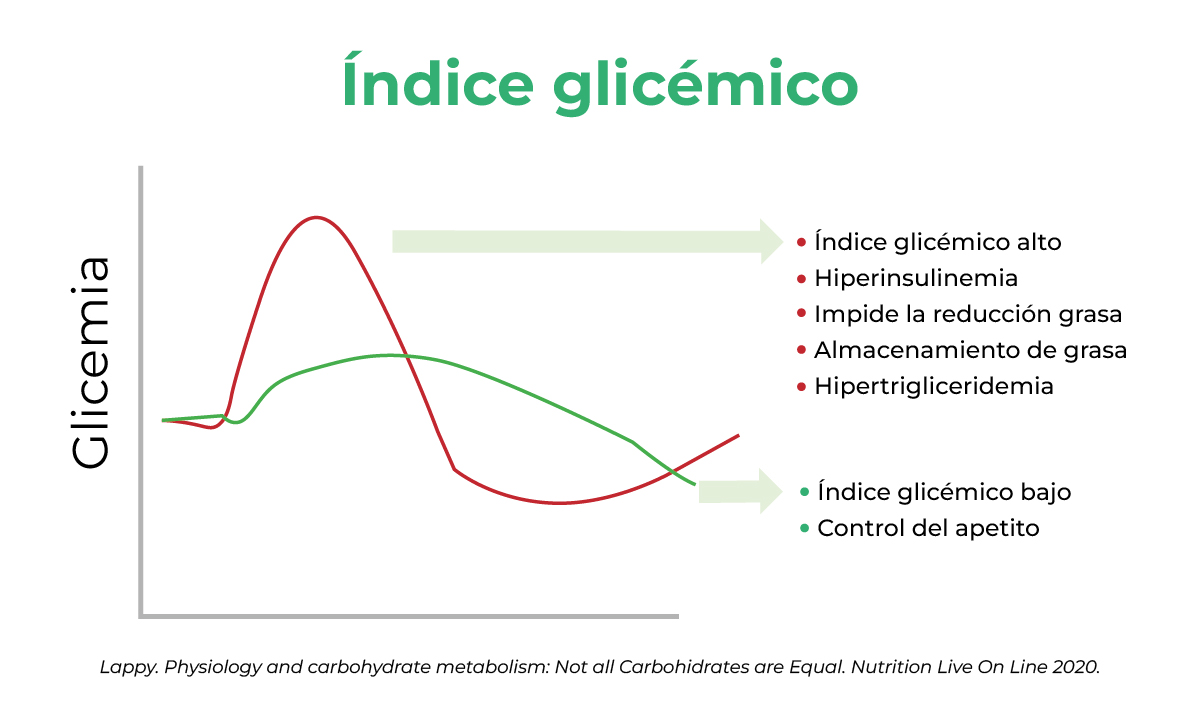 Figura 1. Índice glicémico