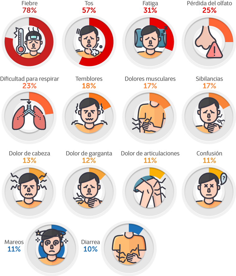 Los sntomas ms comunes de COVID 19