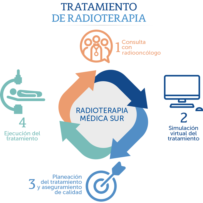 Diagrama de funcionamiento del tratamiento de radioterapia en Médica Sur.