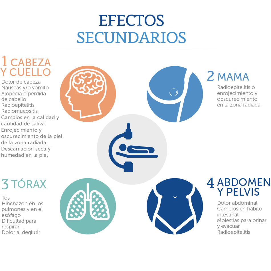 Diagrama de efectos secundarios de la radioterapia