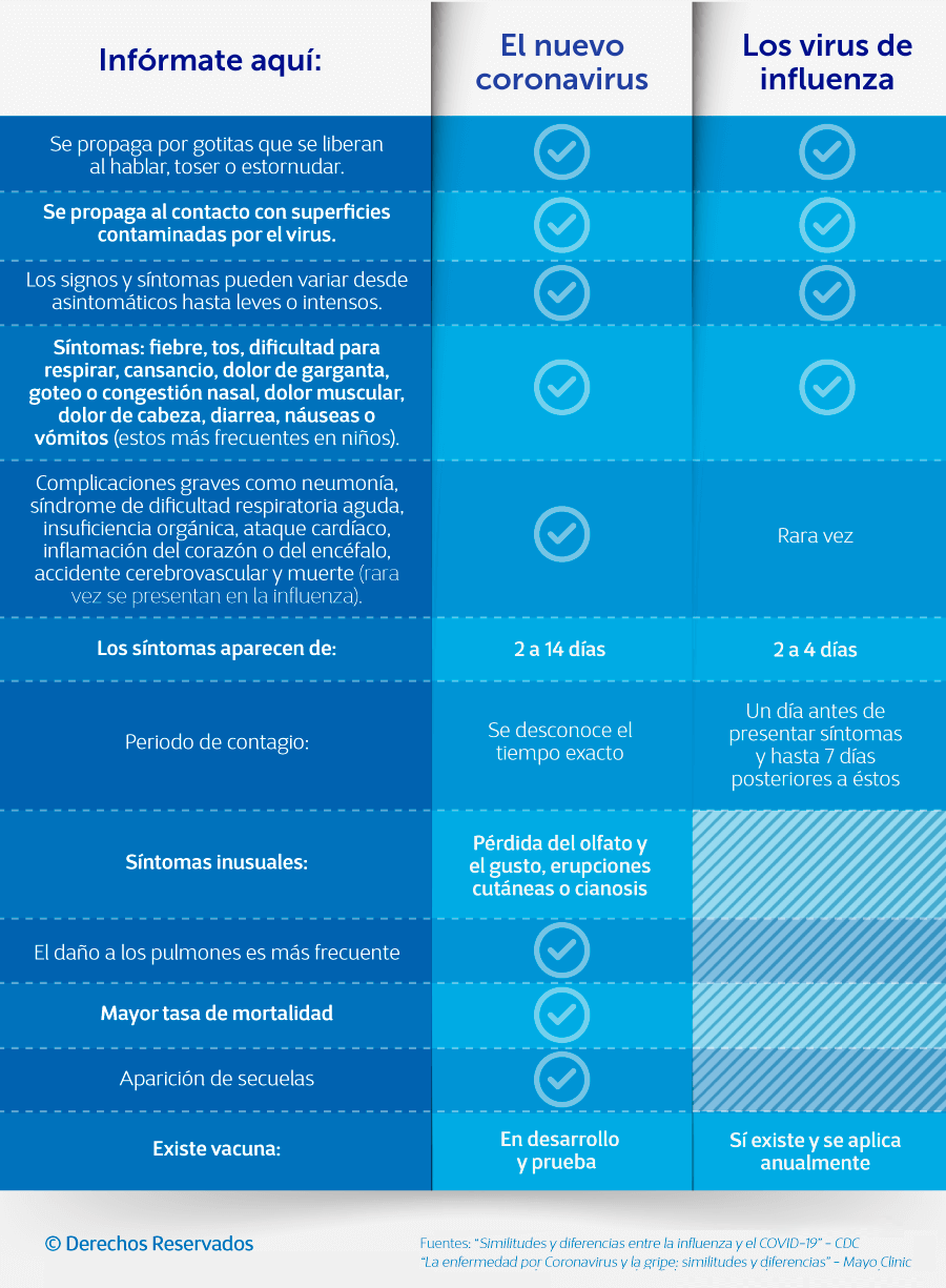 La diferencia entre COVID 19 e influenza