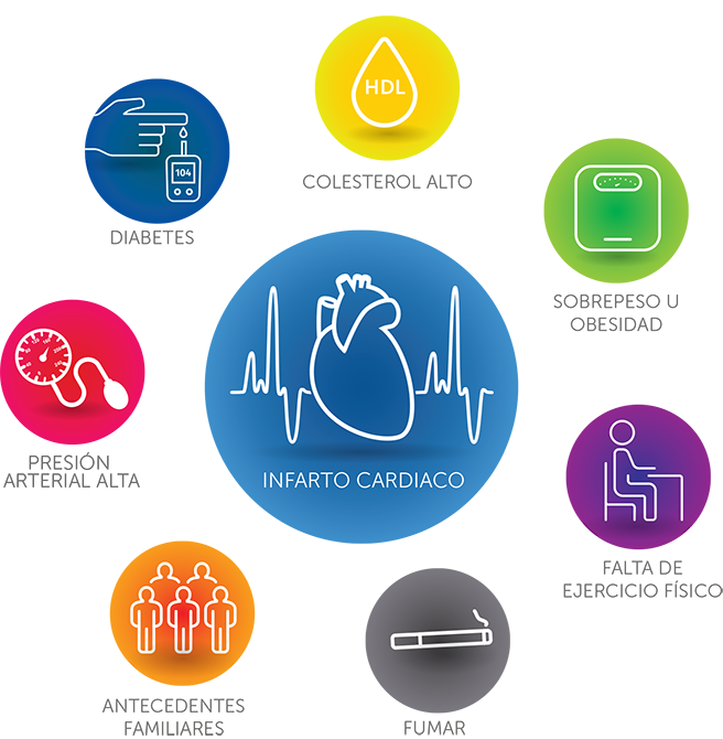 Ilustracin de las condiciones de salud que aumentan el riesgo de padecer una infarto cardiaco.