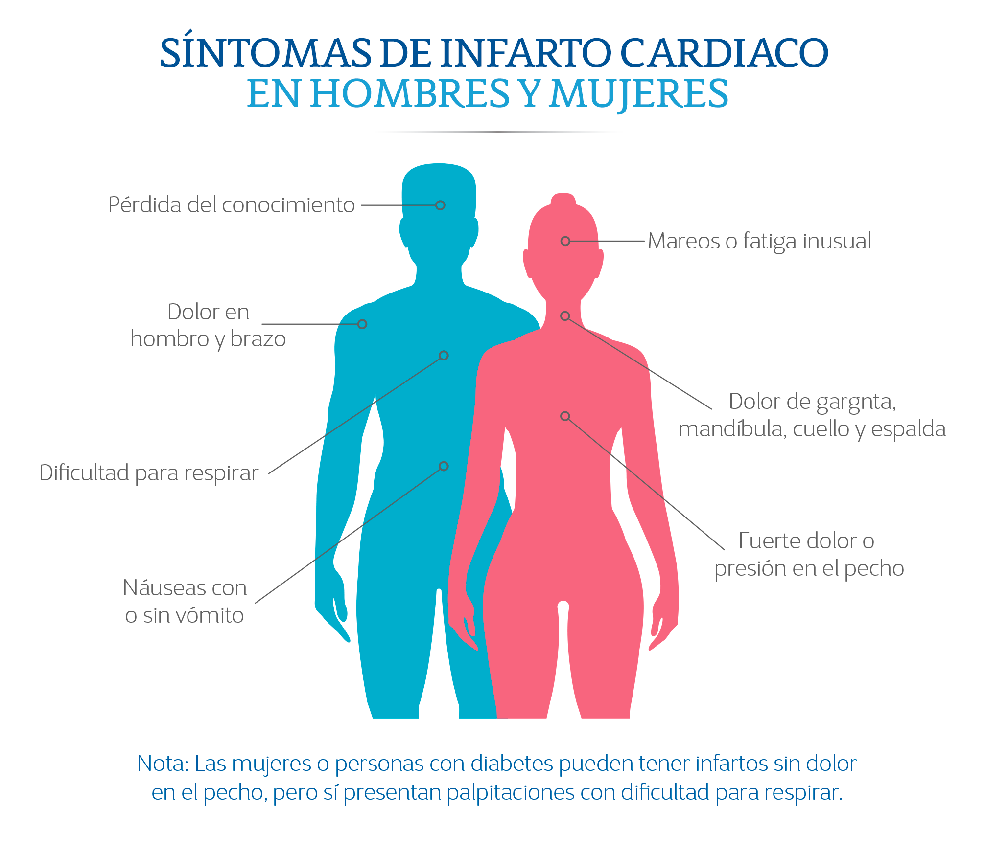 Sntomas de un infarto cardiaco en mujeres y hombres