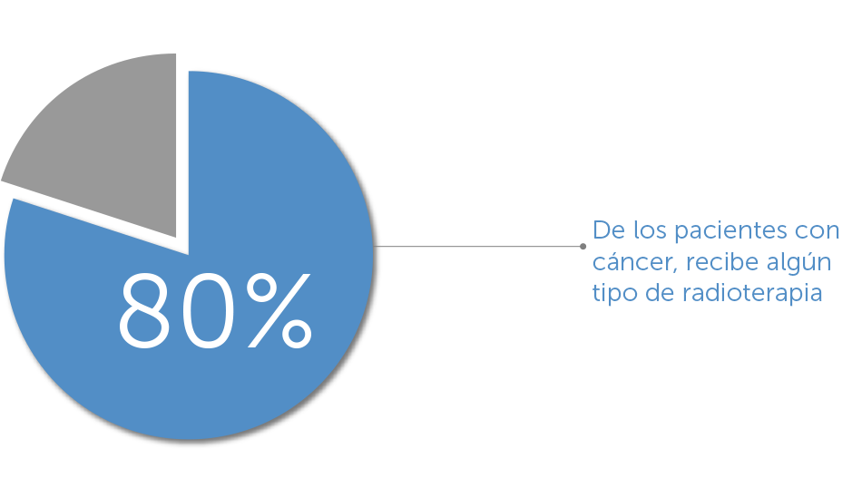 Grfica con los pacientes con cncer que asisten a radioterapia