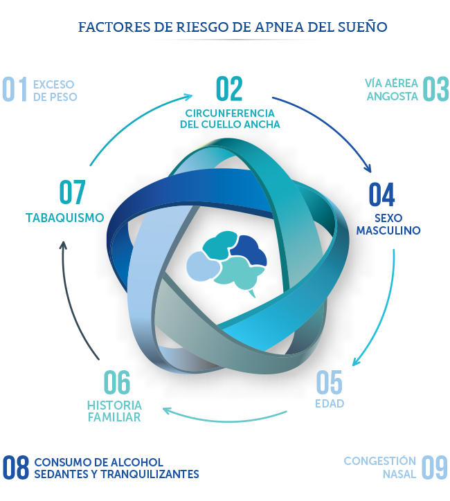 Infografía de factores de riesgo de apnea del sueño