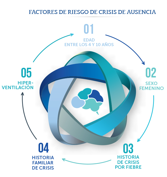 Ilustración de factores de crisis de ausencia