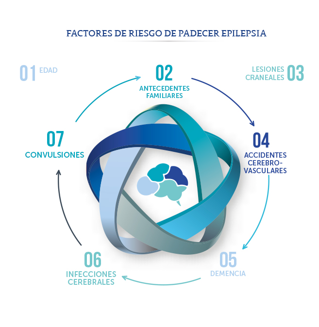 Factores de riegos de la Epilepsia