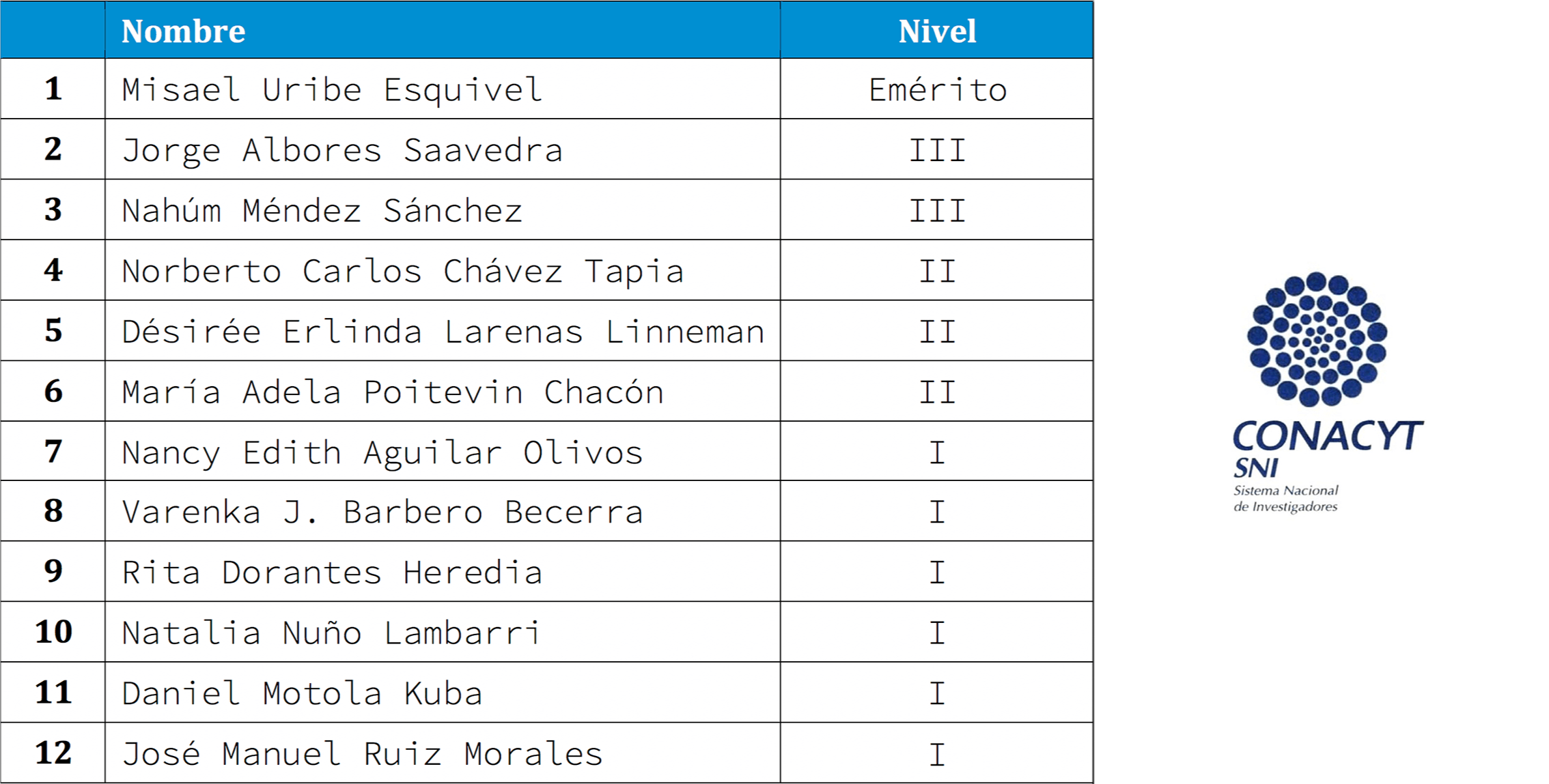 Sistema Nacional de Investigadores