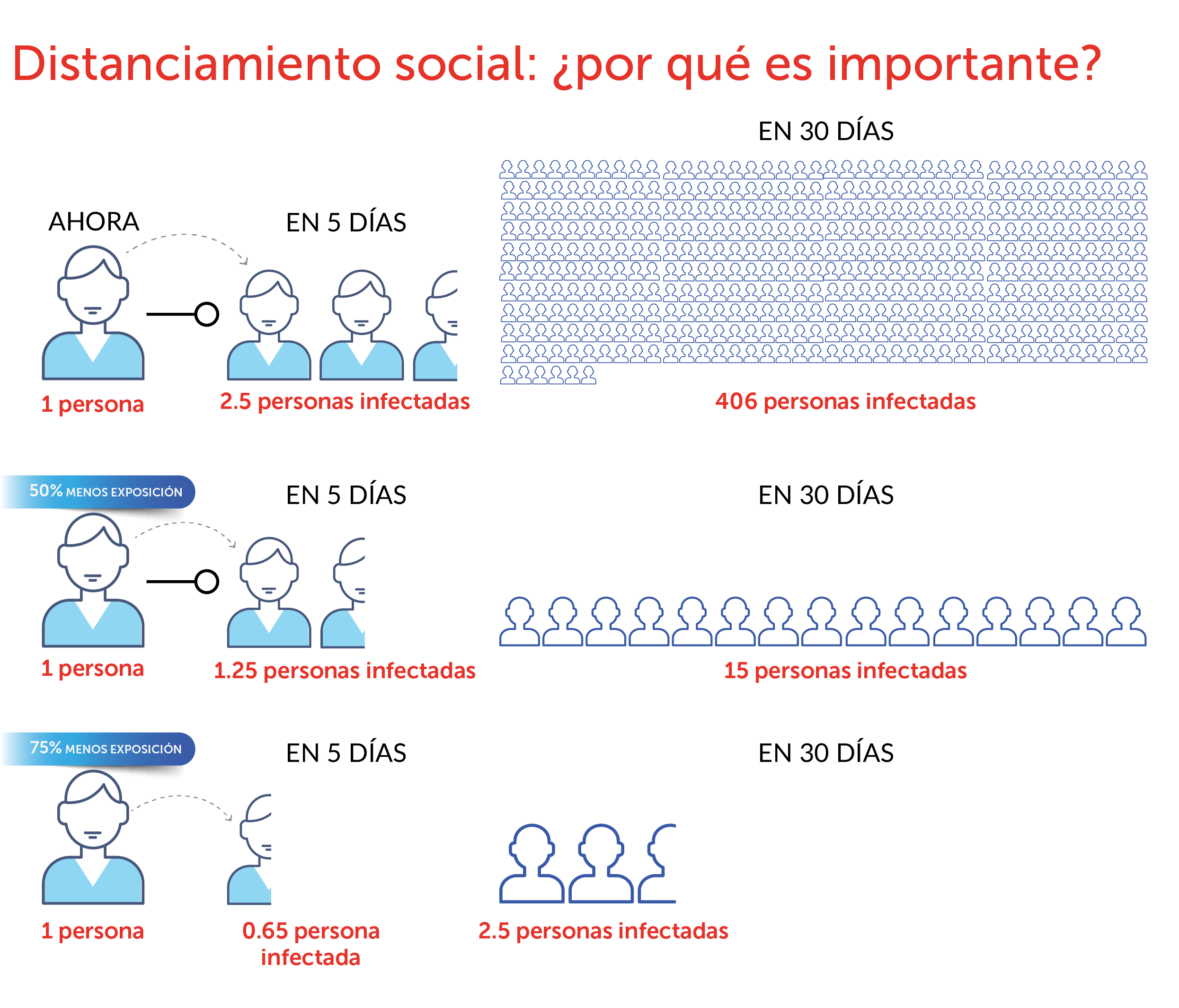 Distanciamiento social, ¿Por qué es importante?