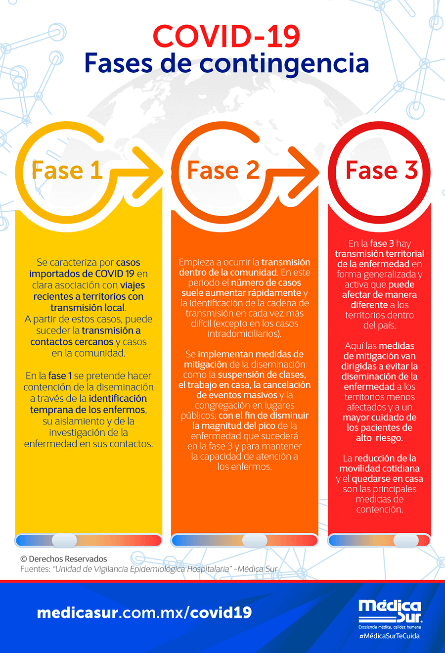 Médica Sur Fases de contingencia